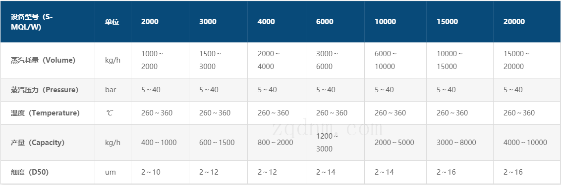 S-MQL系列蒸汽動(dòng)能磨參數(shù)